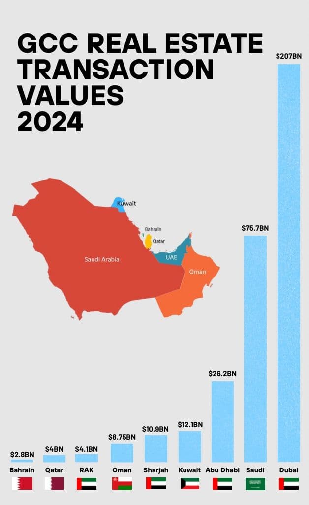 Article cover — Dubai Dominates GCC Real Estate in 2024: $207B Transactions & UAE’s 70% Market Share